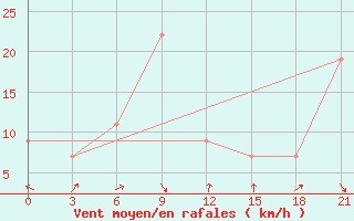 Courbe de la force du vent pour Santander (Esp)