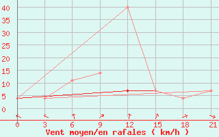 Courbe de la force du vent pour Gigant