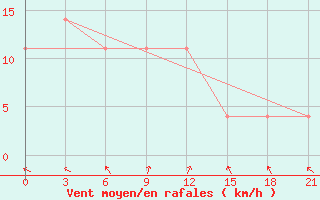 Courbe de la force du vent pour Velizh