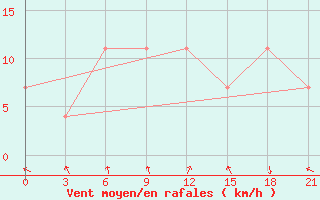 Courbe de la force du vent pour Khmel