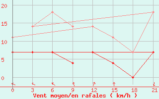 Courbe de la force du vent pour Klaipeda