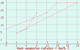 Courbe de la force du vent pour Varandey