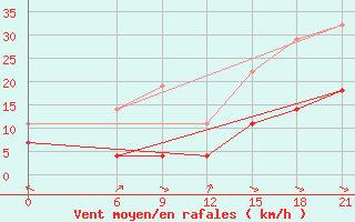 Courbe de la force du vent pour Marijampole