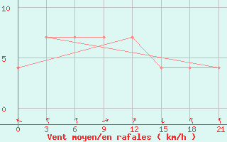 Courbe de la force du vent pour Volodymyr-Volyns