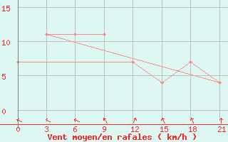 Courbe de la force du vent pour Pinsk