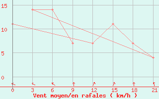 Courbe de la force du vent pour Turku Artukainen