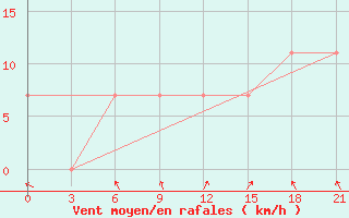 Courbe de la force du vent pour Kornesty