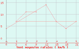 Courbe de la force du vent pour Vinnicy