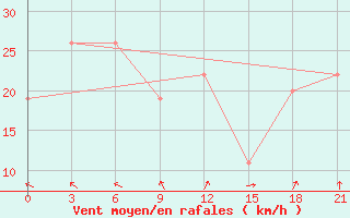 Courbe de la force du vent pour Nalut