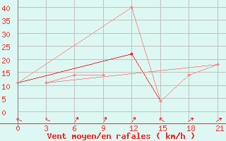 Courbe de la force du vent pour Kansk