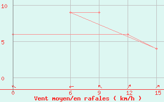 Courbe de la force du vent pour Sarmi