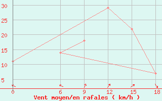 Courbe de la force du vent pour Rabiah
