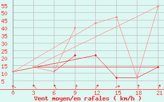 Courbe de la force du vent pour Roslavl