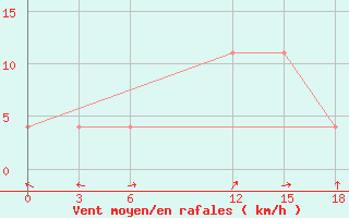 Courbe de la force du vent pour Tripoli