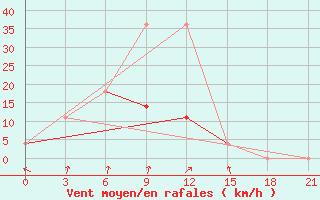 Courbe de la force du vent pour Novosibirsk