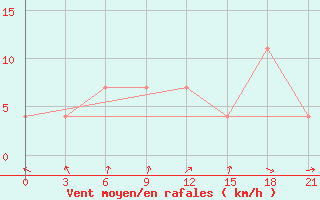 Courbe de la force du vent pour Rybinsk