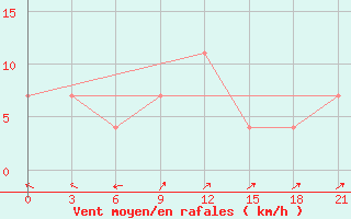 Courbe de la force du vent pour Roslavl