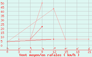 Courbe de la force du vent pour Kyzyl