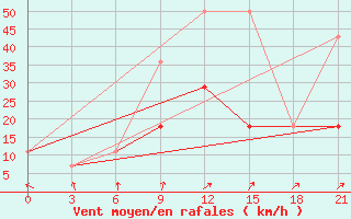 Courbe de la force du vent pour Nozovka