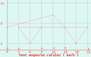 Courbe de la force du vent pour Tot