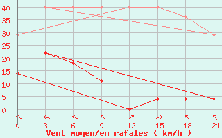 Courbe de la force du vent pour Guinan