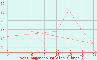 Courbe de la force du vent pour Aleppo International Airport