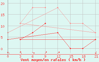 Courbe de la force du vent pour Tsetsen Uul