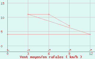 Courbe de la force du vent pour Cjul