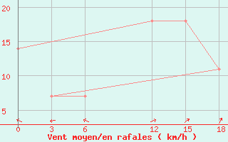 Courbe de la force du vent pour Basel Assad International Airport