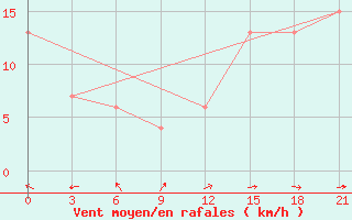 Courbe de la force du vent pour Fort Vermilion