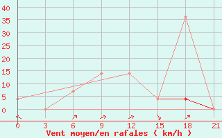 Courbe de la force du vent pour Krestcy