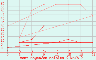 Courbe de la force du vent pour Nagqu