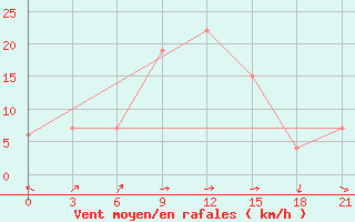 Courbe de la force du vent pour Santander (Esp)