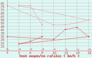 Courbe de la force du vent pour Wutai Shan