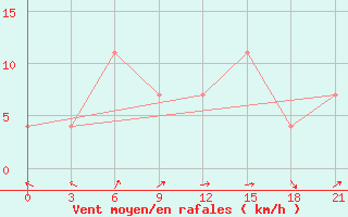 Courbe de la force du vent pour Roslavl