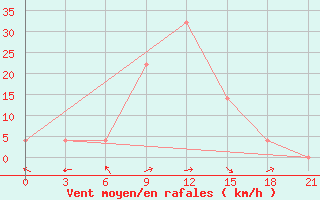 Courbe de la force du vent pour Yerevan Zvartnots