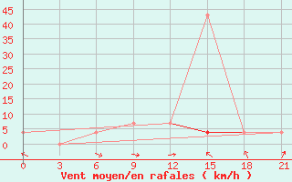 Courbe de la force du vent pour Rudnya