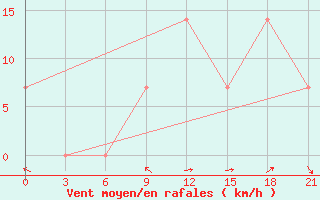 Courbe de la force du vent pour Kutaisi