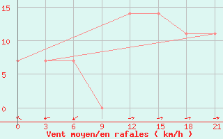 Courbe de la force du vent pour Kutaisi