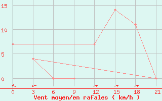 Courbe de la force du vent pour Kutaisi