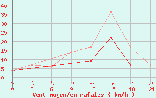 Courbe de la force du vent pour Monte Real