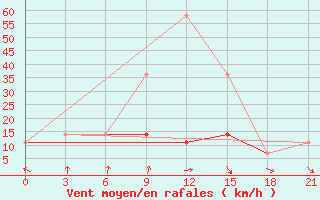 Courbe de la force du vent pour Roslavl