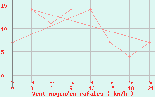 Courbe de la force du vent pour Kanadej