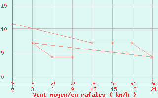 Courbe de la force du vent pour Brest