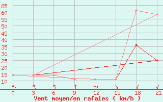 Courbe de la force du vent pour El