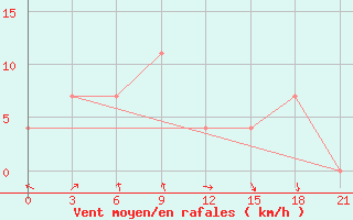 Courbe de la force du vent pour Bratsk