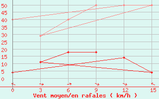 Courbe de la force du vent pour Nagqu