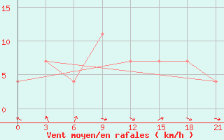 Courbe de la force du vent pour Novaja Ladoga