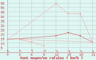 Courbe de la force du vent pour Kamenka