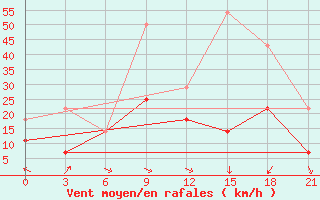 Courbe de la force du vent pour Urgamal